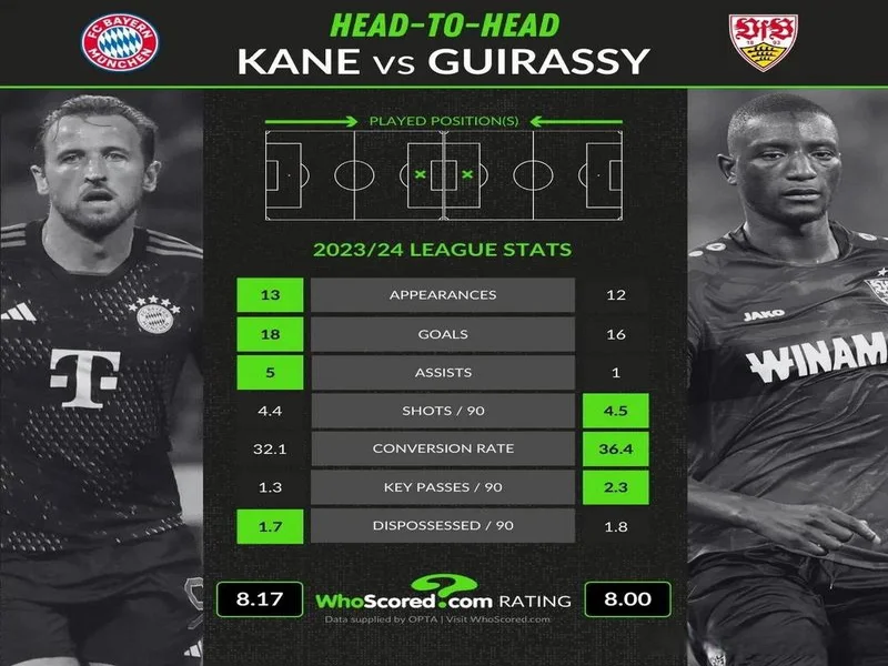 只有吉拉西和凯恩在最近三个德甲赛季里均能收获15+进球